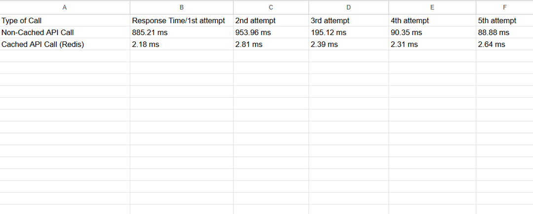 How I Reduced API Response Time by 99.7% Using Redis Cache with Express.js and MongoDB